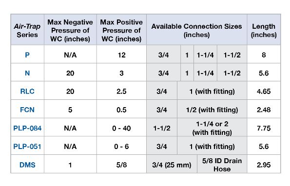 HVAC Air-Trap Waterless HVAC Condensate Traps - Pressures and Sizes